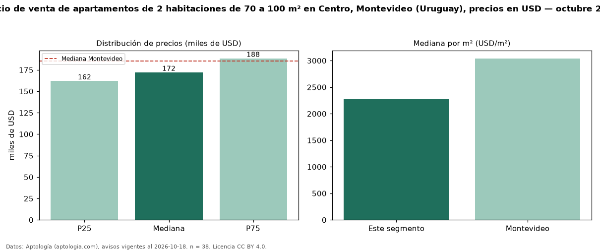 Precio de venta de apartamentos de 2 habitaciones de 70 a 100 m² en Centro, Montevideo (Uruguay), precios en USD — octubre 2026