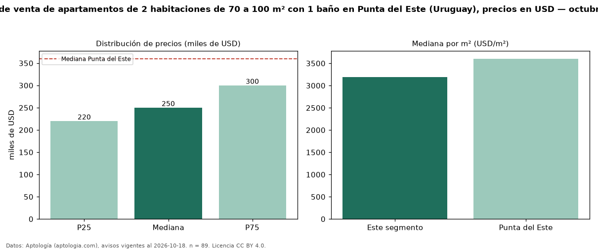 Precio de venta de apartamentos de 2 habitaciones de 70 a 100 m² con 1 baño en Punta del Este (Uruguay), precios en USD — octubre 2026