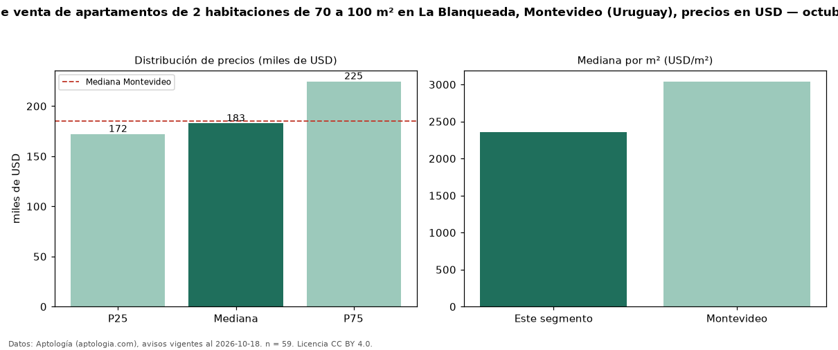 Precio de venta de apartamentos de 2 habitaciones de 70 a 100 m² en La Blanqueada, Montevideo (Uruguay), precios en USD — octubre 2026