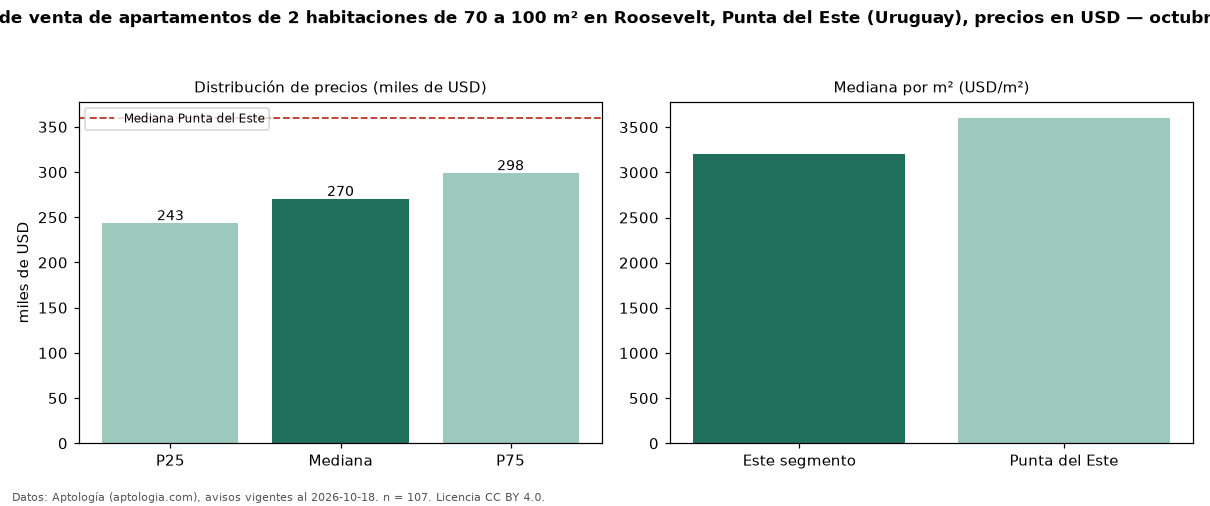 Precio de venta de apartamentos de 2 habitaciones de 70 a 100 m² en Roosevelt, Punta del Este (Uruguay), precios en USD — octubre 2026