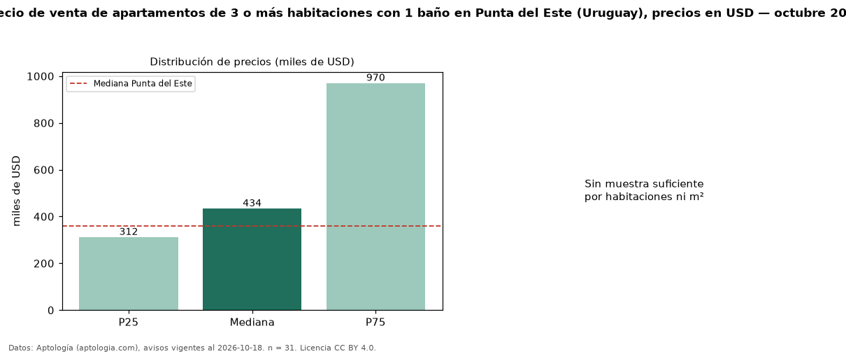 Precio de venta de apartamentos de 3 o más habitaciones con 1 baño en Punta del Este (Uruguay), precios en USD — octubre 2026