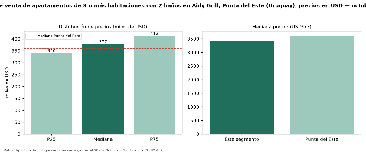 Precio de venta de apartamentos de 3 o más habitaciones con 2 baños en Aidy Grill, Punta del Este (Uruguay), precios en USD — octubre 2026