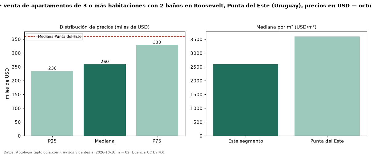 Precio de venta de apartamentos de 3 o más habitaciones con 2 baños en Roosevelt, Punta del Este (Uruguay), precios en USD — octubre 2026