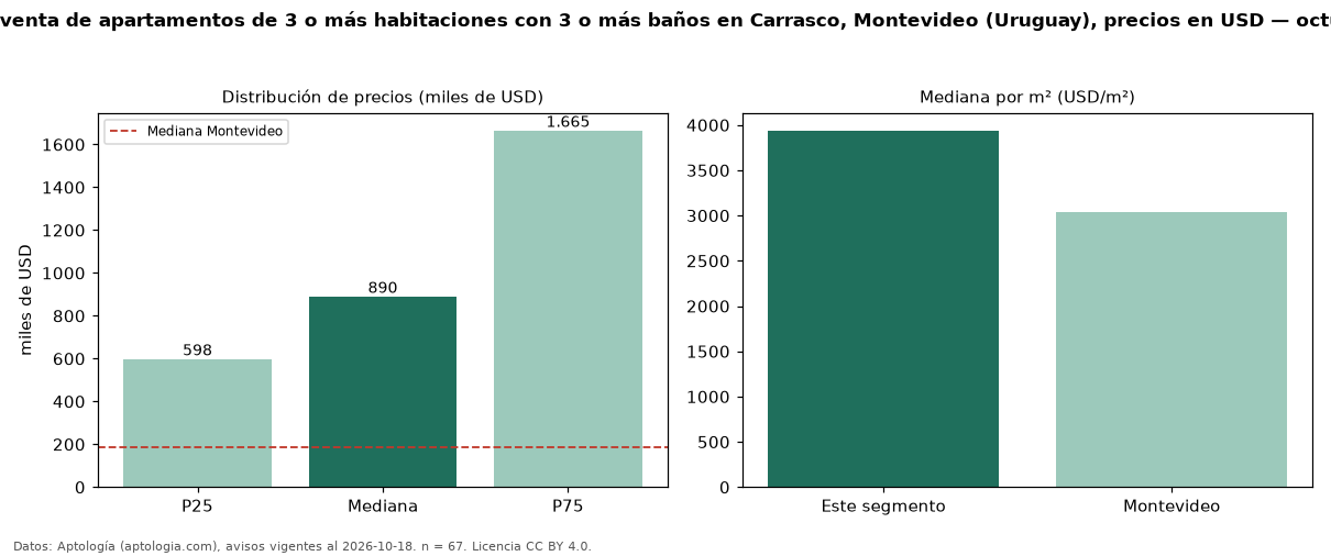 Precio de venta de apartamentos de 3 o más habitaciones con 3 o más baños en Carrasco, Montevideo (Uruguay), precios en USD — octubre 2026