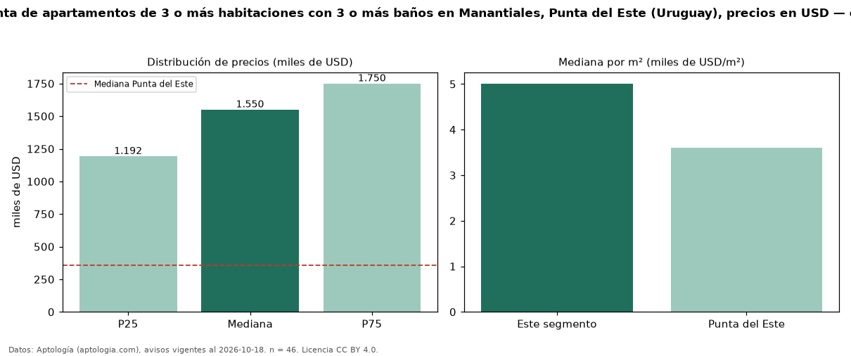 Precio de venta de apartamentos de 3 o más habitaciones con 3 o más baños en Manantiales, Punta del Este (Uruguay), precios en USD — octubre 2026