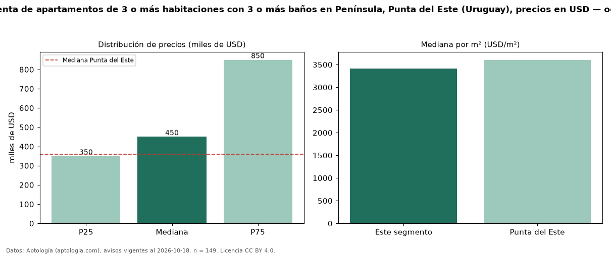 Precio de venta de apartamentos de 3 o más habitaciones con 3 o más baños en Península, Punta del Este (Uruguay), precios en USD — octubre 2026