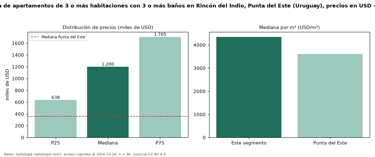 Precio de venta de apartamentos de 3 o más habitaciones con 3 o más baños en Rincón del Indio, Punta del Este (Uruguay), precios en USD — octubre 2026