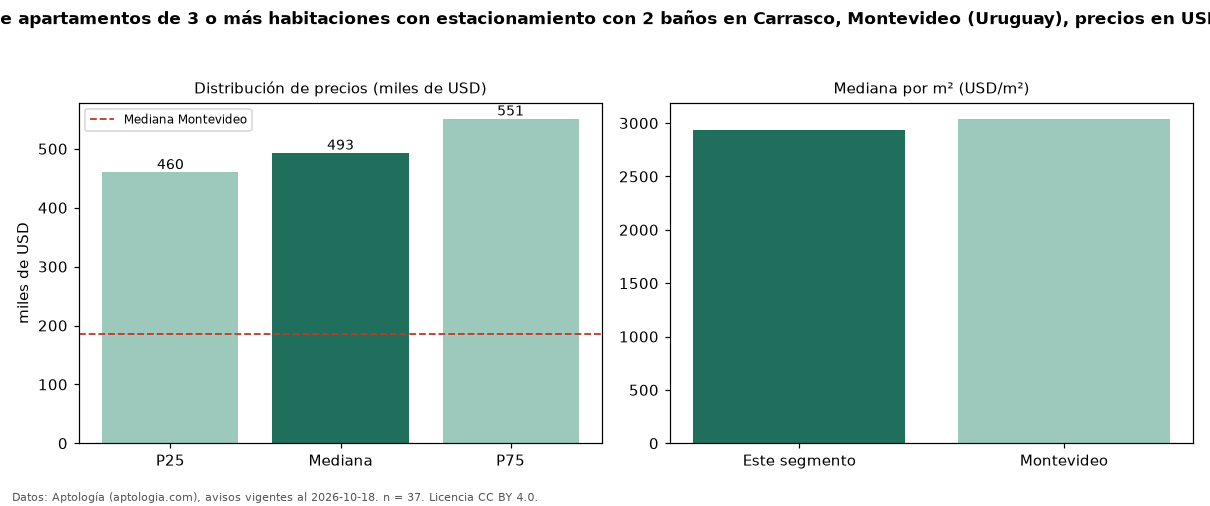Precio de venta de apartamentos de 3 o más habitaciones con estacionamiento con 2 baños en Carrasco, Montevideo (Uruguay), precios en USD — octubre 2026