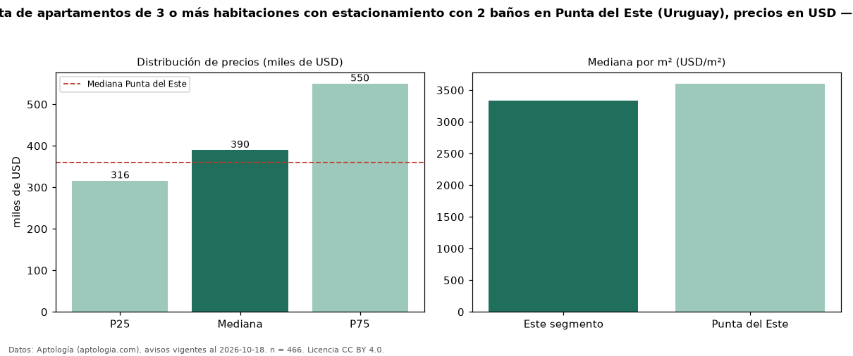 Precio de venta de apartamentos de 3 o más habitaciones con estacionamiento con 2 baños en Punta del Este (Uruguay), precios en USD — octubre 2026