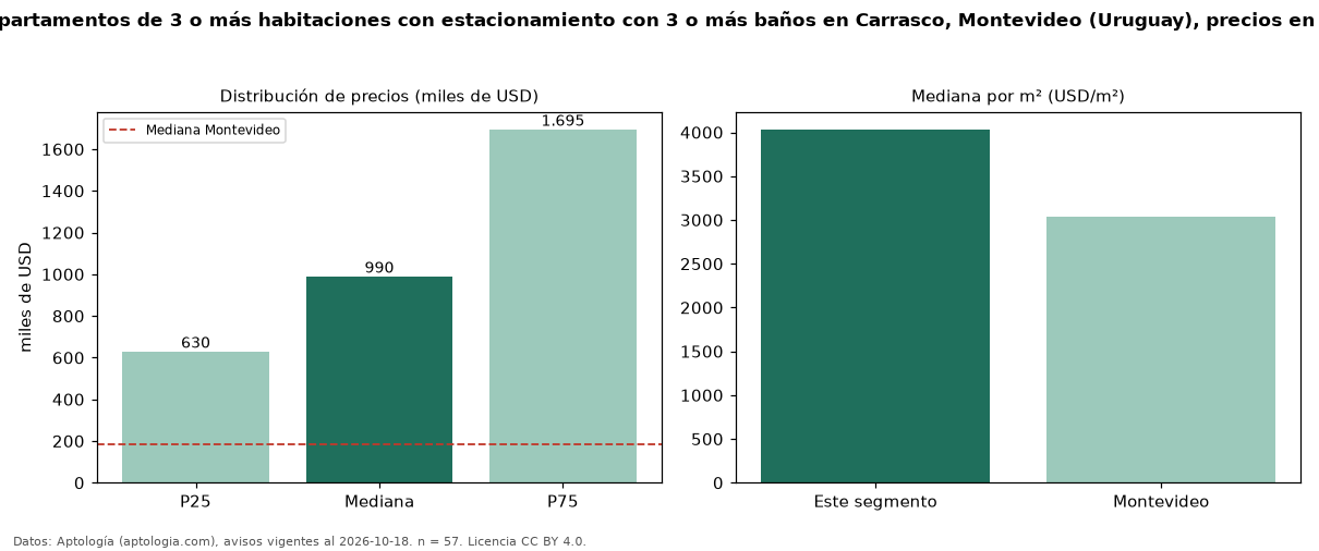 Precio de venta de apartamentos de 3 o más habitaciones con estacionamiento con 3 o más baños en Carrasco, Montevideo (Uruguay), precios en USD — octubre 2026