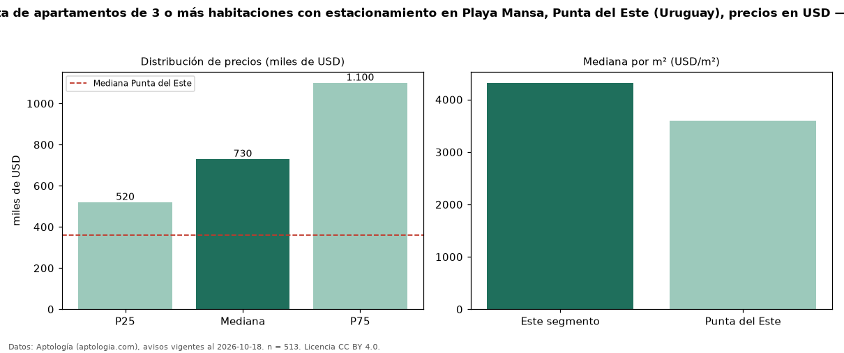 Precio de venta de apartamentos de 3 o más habitaciones con estacionamiento en Playa Mansa, Punta del Este (Uruguay), precios en USD — octubre 2026