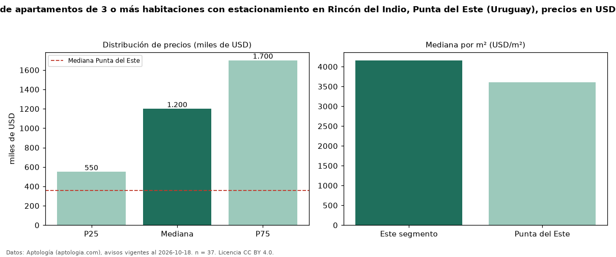 Precio de venta de apartamentos de 3 o más habitaciones con estacionamiento en Rincón del Indio, Punta del Este (Uruguay), precios en USD — octubre 2026
