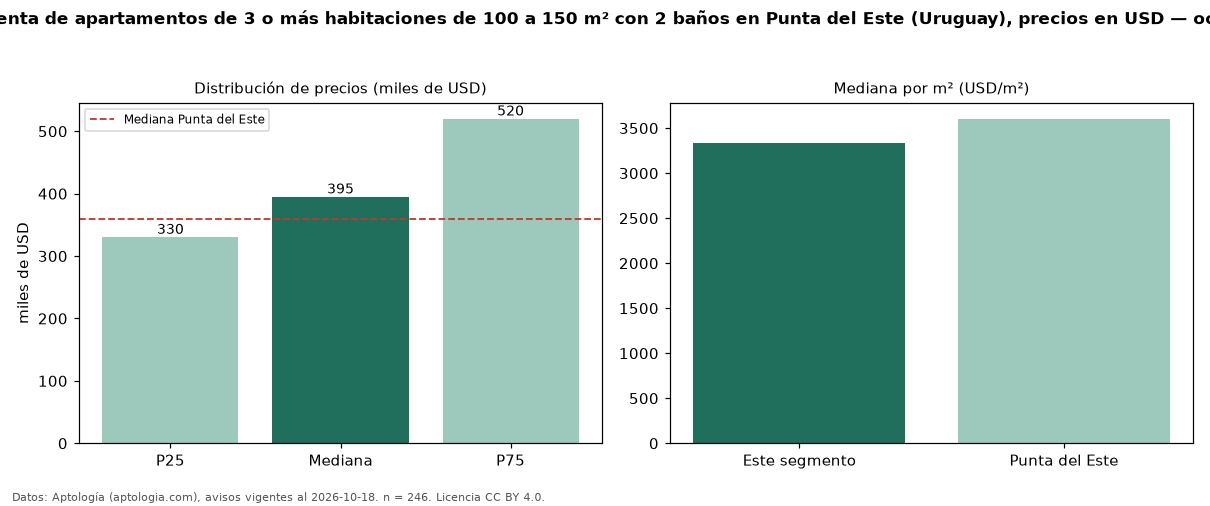 Precio de venta de apartamentos de 3 o más habitaciones de 100 a 150 m² con 2 baños en Punta del Este (Uruguay), precios en USD — octubre 2026