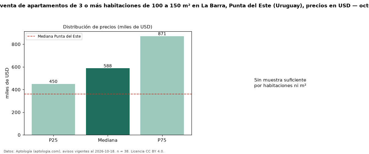 Precio de venta de apartamentos de 3 o más habitaciones de 100 a 150 m² en La Barra, Punta del Este (Uruguay), precios en USD — octubre 2026