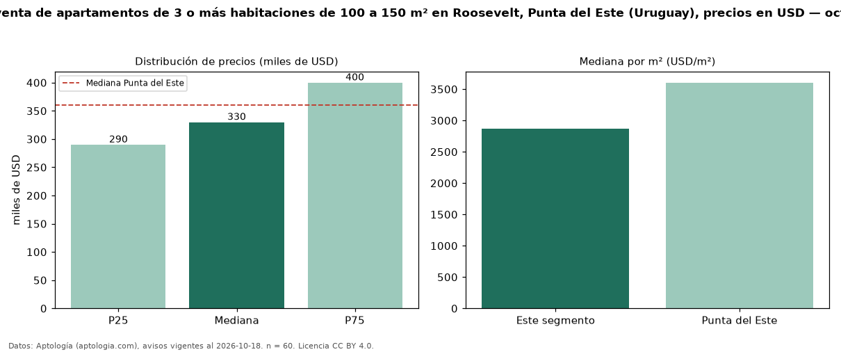 Precio de venta de apartamentos de 3 o más habitaciones de 100 a 150 m² en Roosevelt, Punta del Este (Uruguay), precios en USD — octubre 2026