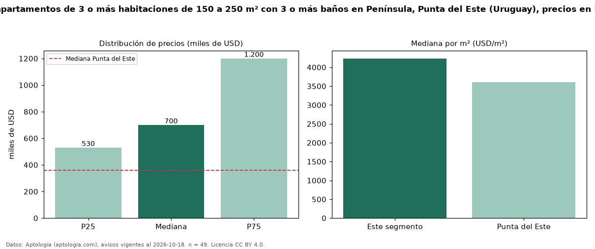 Precio de venta de apartamentos de 3 o más habitaciones de 150 a 250 m² con 3 o más baños en Península, Punta del Este (Uruguay), precios en USD — octubre 2026