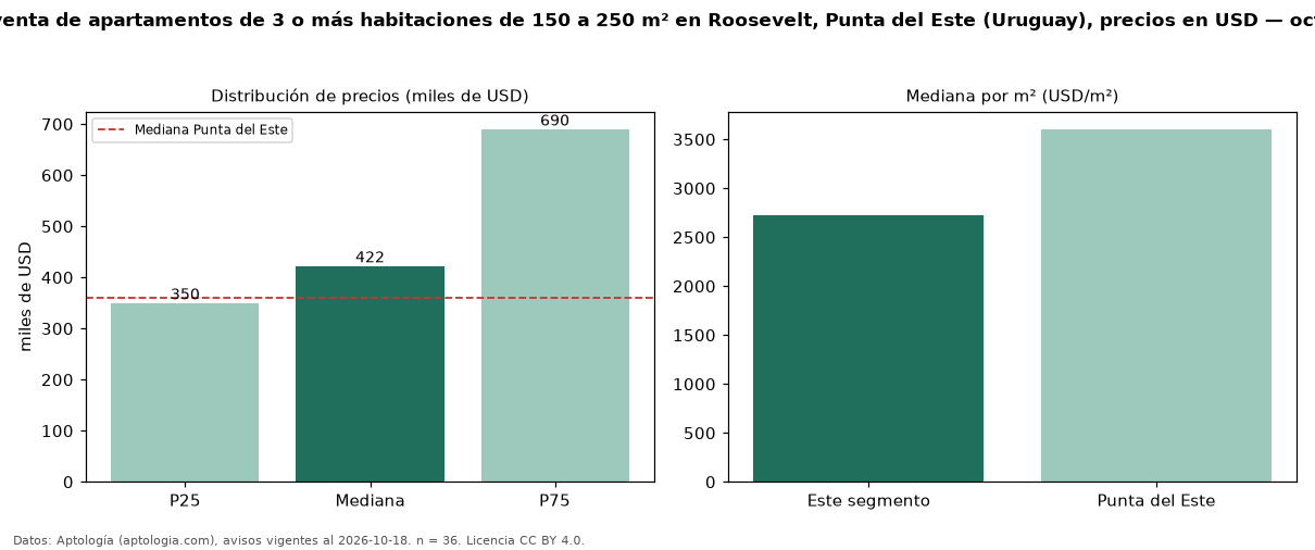 Precio de venta de apartamentos de 3 o más habitaciones de 150 a 250 m² en Roosevelt, Punta del Este (Uruguay), precios en USD — octubre 2026