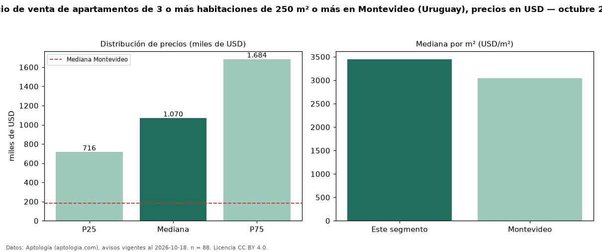 Precio de venta de apartamentos de 3 o más habitaciones de 250 m² o más en Montevideo (Uruguay), precios en USD — octubre 2026