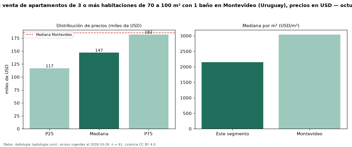 Precio de venta de apartamentos de 3 o más habitaciones de 70 a 100 m² con 1 baño en Montevideo (Uruguay), precios en USD — octubre 2026