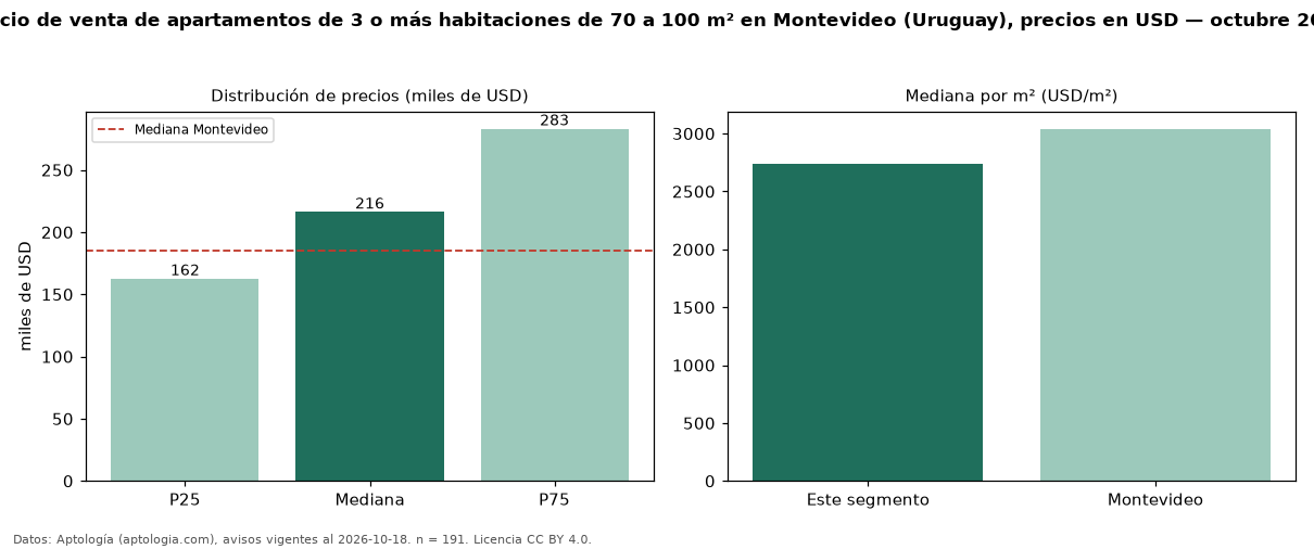 Precio de venta de apartamentos de 3 o más habitaciones de 70 a 100 m² en Montevideo (Uruguay), precios en USD — octubre 2026