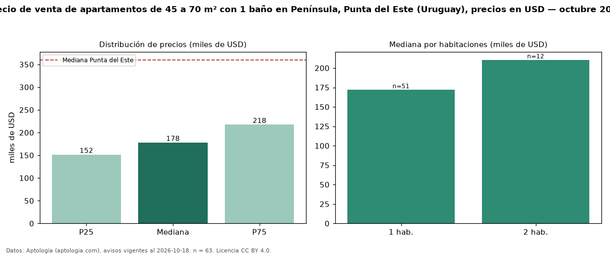 Precio de venta de apartamentos de 45 a 70 m² con 1 baño en Península, Punta del Este (Uruguay), precios en USD — octubre 2026