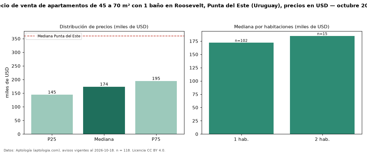 Precio de venta de apartamentos de 45 a 70 m² con 1 baño en Roosevelt, Punta del Este (Uruguay), precios en USD — octubre 2026