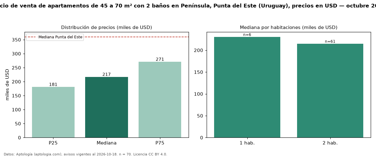Precio de venta de apartamentos de 45 a 70 m² con 2 baños en Península, Punta del Este (Uruguay), precios en USD — octubre 2026