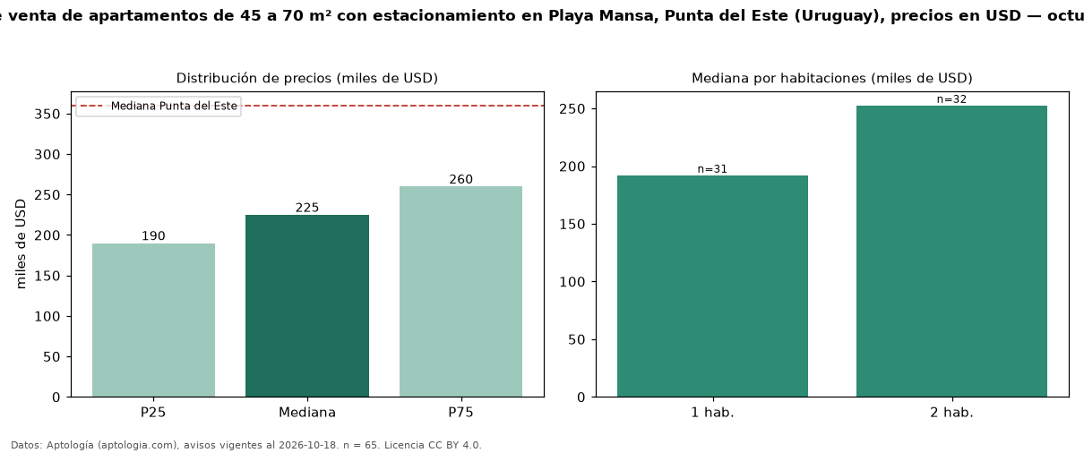 Precio de venta de apartamentos de 45 a 70 m² con estacionamiento en Playa Mansa, Punta del Este (Uruguay), precios en USD — octubre 2026