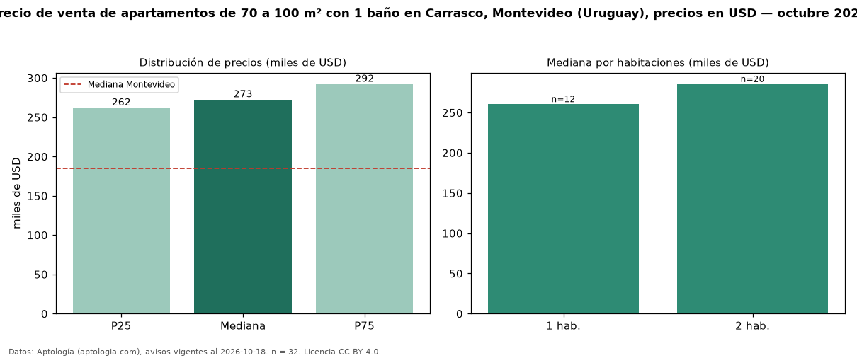 Precio de venta de apartamentos de 70 a 100 m² con 1 baño en Carrasco, Montevideo (Uruguay), precios en USD — octubre 2026