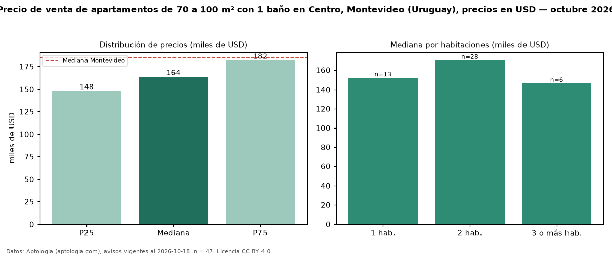 Precio de venta de apartamentos de 70 a 100 m² con 1 baño en Centro, Montevideo (Uruguay), precios en USD — octubre 2026