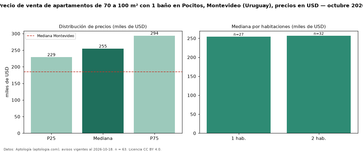 Precio de venta de apartamentos de 70 a 100 m² con 1 baño en Pocitos, Montevideo (Uruguay), precios en USD — octubre 2026