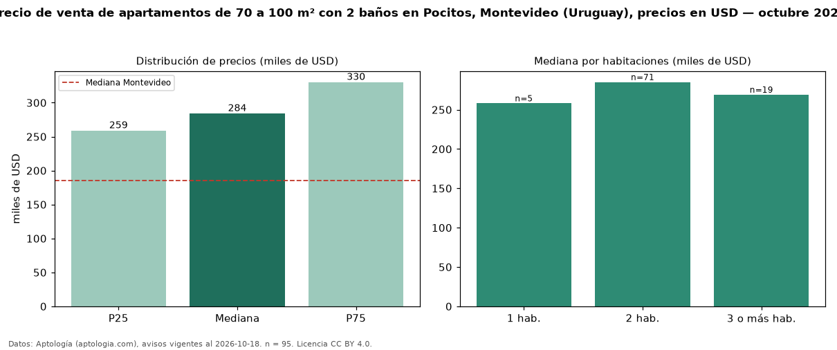 Precio de venta de apartamentos de 70 a 100 m² con 2 baños en Pocitos, Montevideo (Uruguay), precios en USD — octubre 2026