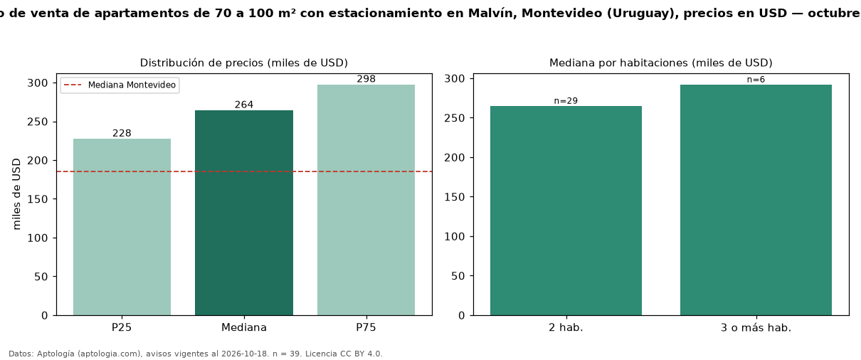 Precio de venta de apartamentos de 70 a 100 m² con estacionamiento en Malvín, Montevideo (Uruguay), precios en USD — octubre 2026