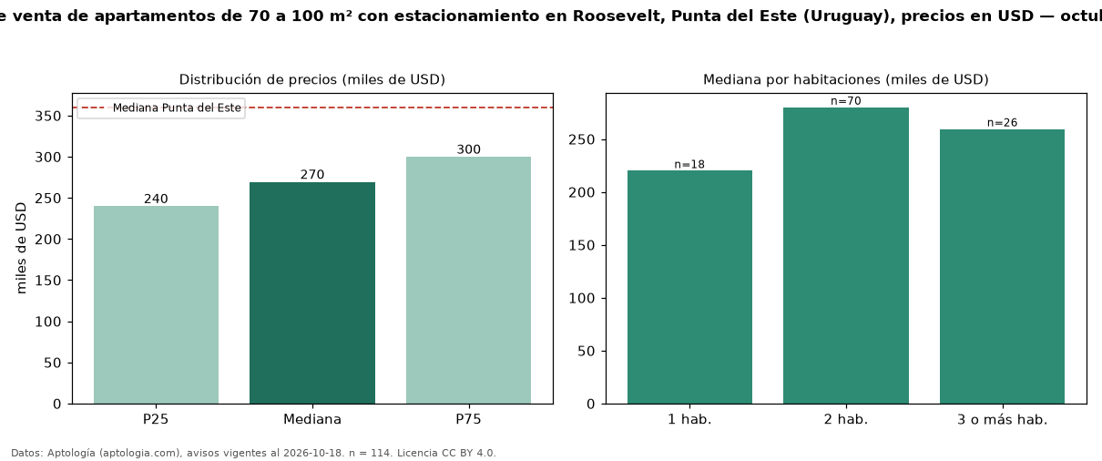 Precio de venta de apartamentos de 70 a 100 m² con estacionamiento en Roosevelt, Punta del Este (Uruguay), precios en USD — octubre 2026