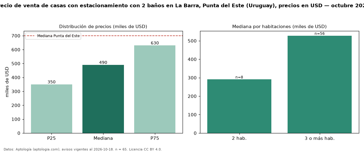Precio de venta de casas con estacionamiento con 2 baños en La Barra, Punta del Este (Uruguay), precios en USD — octubre 2026
