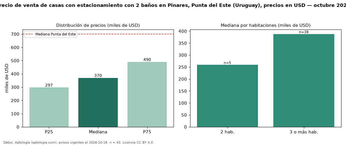 Precio de venta de casas con estacionamiento con 2 baños en Pinares, Punta del Este (Uruguay), precios en USD — octubre 2026