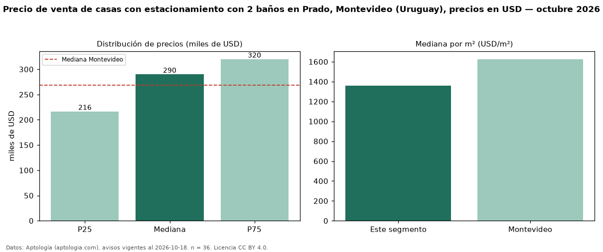 Precio de venta de casas con estacionamiento con 2 baños en Prado, Montevideo (Uruguay), precios en USD — octubre 2026