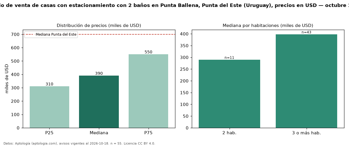 Precio de venta de casas con estacionamiento con 2 baños en Punta Ballena, Punta del Este (Uruguay), precios en USD — octubre 2026