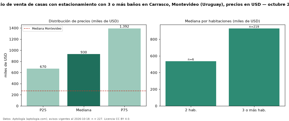 Precio de venta de casas con estacionamiento con 3 o más baños en Carrasco, Montevideo (Uruguay), precios en USD — octubre 2026