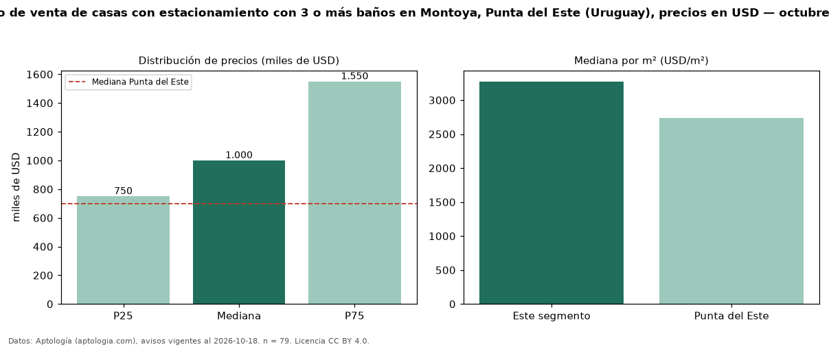 Precio de venta de casas con estacionamiento con 3 o más baños en Montoya, Punta del Este (Uruguay), precios en USD — octubre 2026