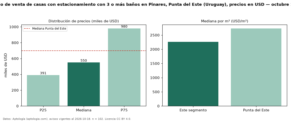 Precio de venta de casas con estacionamiento con 3 o más baños en Pinares, Punta del Este (Uruguay), precios en USD — octubre 2026