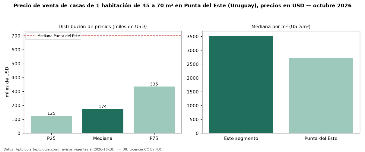 Precio de venta de casas de 1 habitación de 45 a 70 m² en Punta del Este (Uruguay), precios en USD — octubre 2026