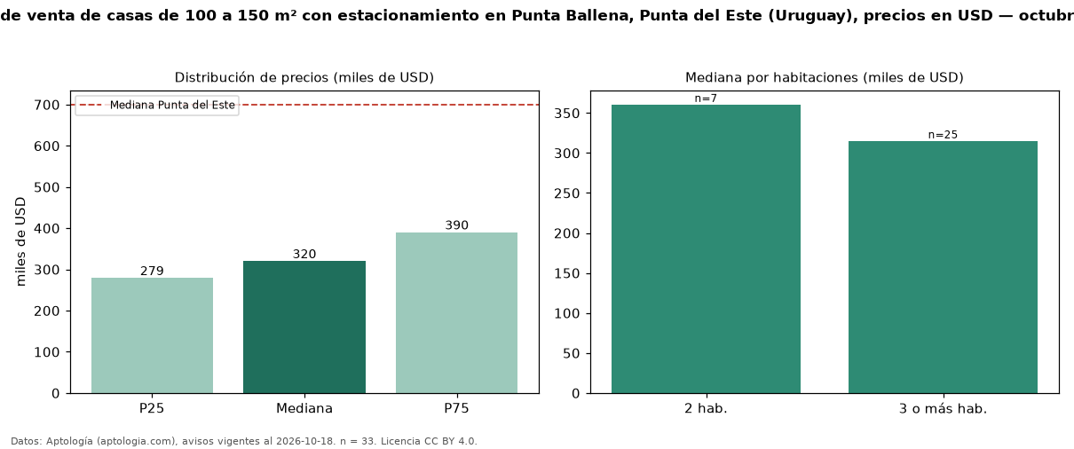 Precio de venta de casas de 100 a 150 m² con estacionamiento en Punta Ballena, Punta del Este (Uruguay), precios en USD — octubre 2026