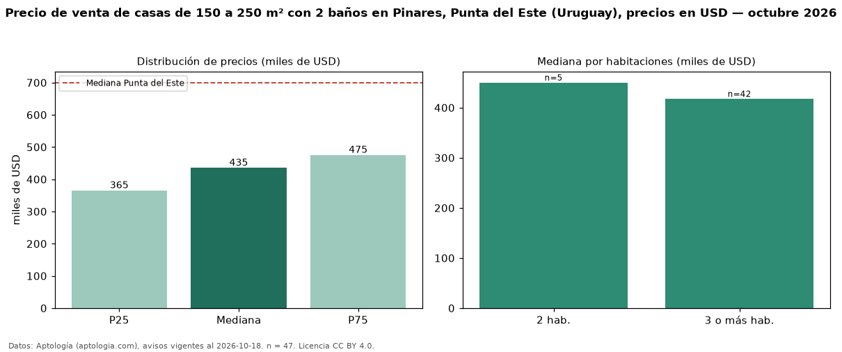 Precio de venta de casas de 150 a 250 m² con 2 baños en Pinares, Punta del Este (Uruguay), precios en USD — octubre 2026