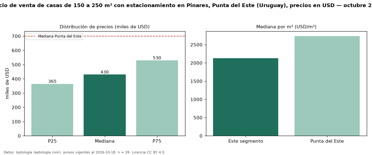 Precio de venta de casas de 150 a 250 m² con estacionamiento en Pinares, Punta del Este (Uruguay), precios en USD — octubre 2026