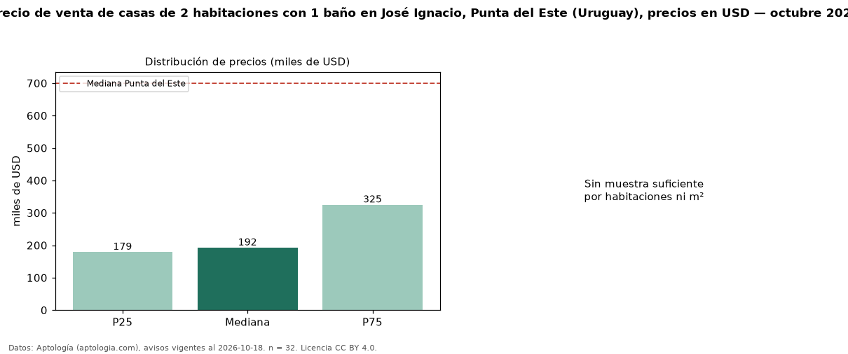 Precio de venta de casas de 2 habitaciones con 1 baño en José Ignacio, Punta del Este (Uruguay), precios en USD — octubre 2026
