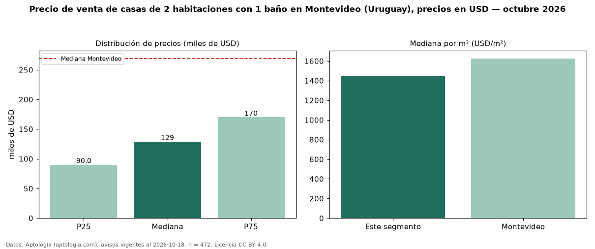 Precio de venta de casas de 2 habitaciones con 1 baño en Montevideo (Uruguay), precios en USD — octubre 2026
