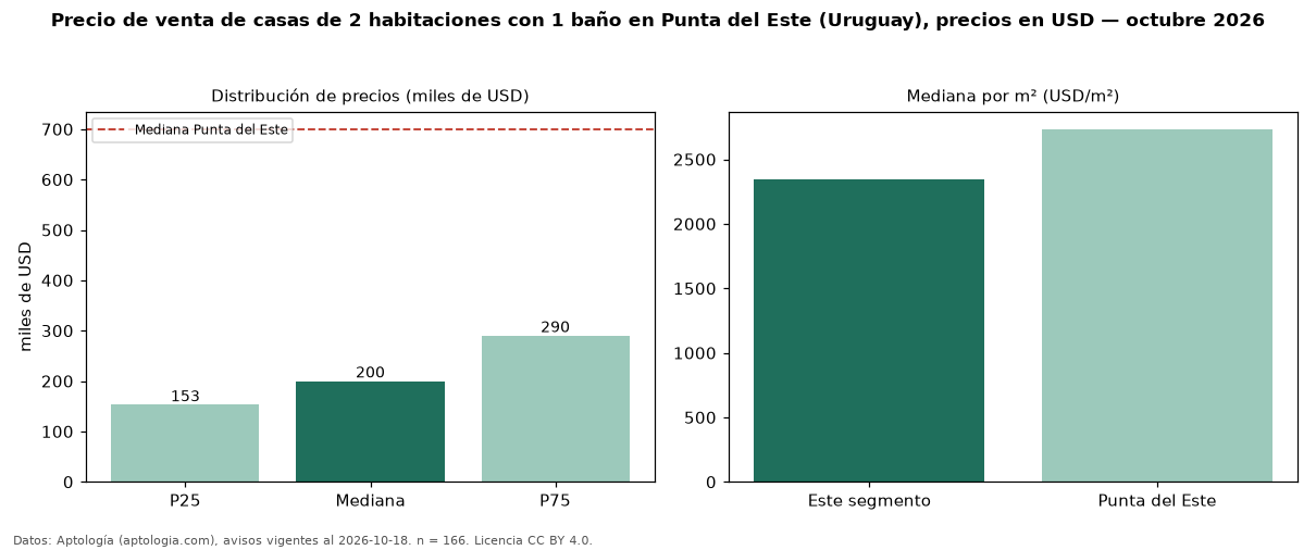 Precio de venta de casas de 2 habitaciones con 1 baño en Punta del Este (Uruguay), precios en USD — octubre 2026