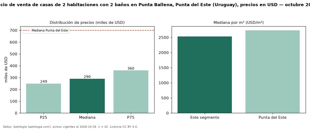 Precio de venta de casas de 2 habitaciones con 2 baños en Punta Ballena, Punta del Este (Uruguay), precios en USD — octubre 2026