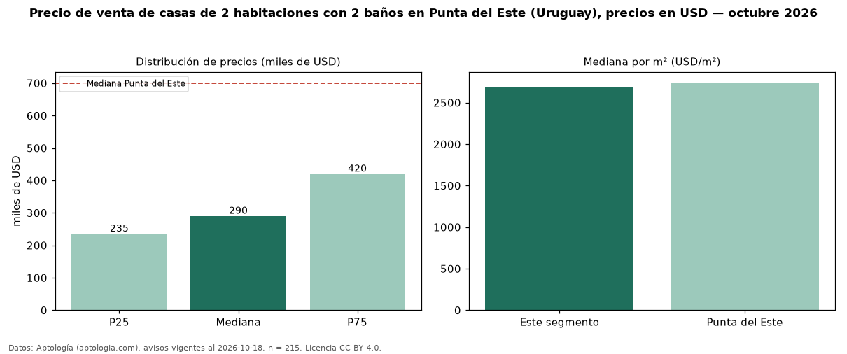 Precio de venta de casas de 2 habitaciones con 2 baños en Punta del Este (Uruguay), precios en USD — octubre 2026